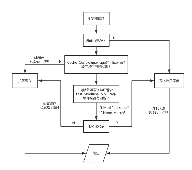 http 缓存策略图