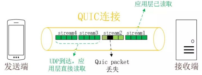 quic多路复用